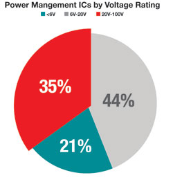 Figure 1. 35% of power management ICs (controllers and regulators) are rated above 20 V. (Source: 2012 Databeans Incorporated).